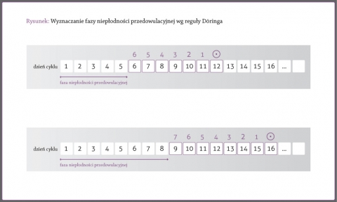 Determining the phase of periovulatory infertility, Doring rule, based on the earliest observed temperature increase