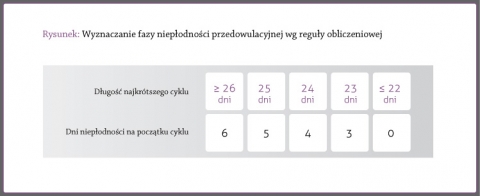 Obliczanie dni niepłodnych przed owulacją za pomocą reguły obliczeniowej, bazującej na najkrótszym z dotychczasowych cykli